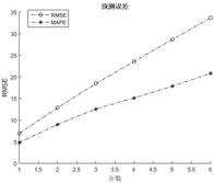 基于最小二乘支持向量機算法的在線預測碼頭疏港作業貨車數量的方法