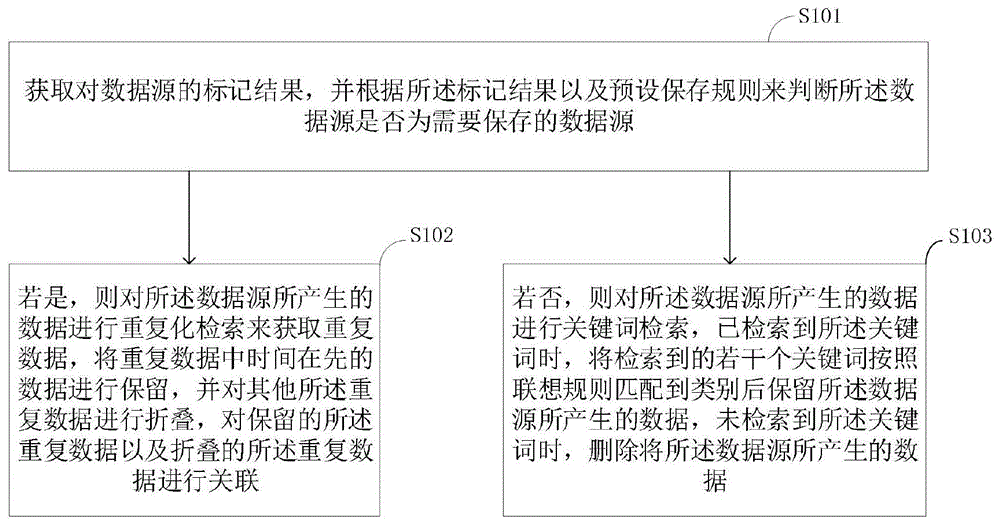 一種數(shù)據(jù)分類(lèi)清理方法
