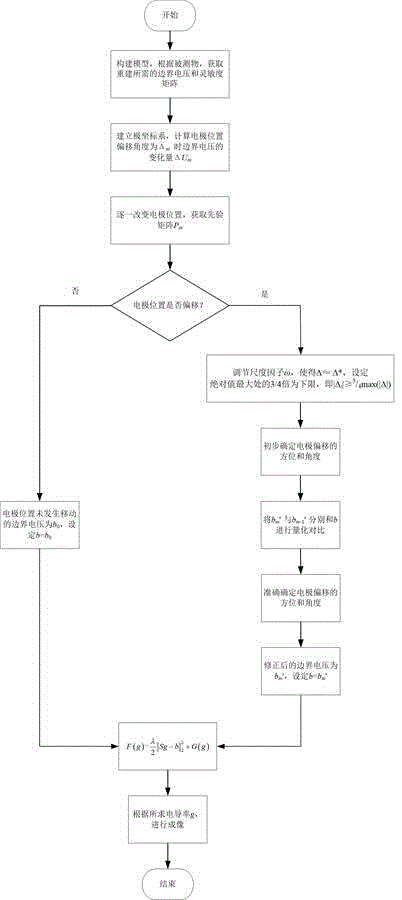 一種單電極偏移失配校正的電阻抗層析成像方法