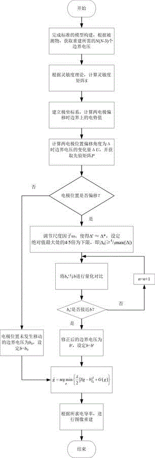 一種抑制兩電極移動影響的電阻抗層析成像方法