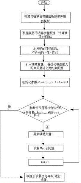 一種用于檢測管道中兩相流的圖像重建方法