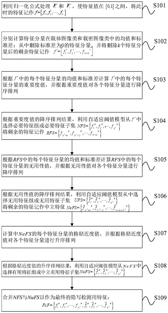基于三重度量的圖像隱寫檢測特征自適應選取方法