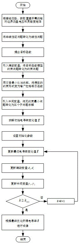 一種具有高分辨率能夠增強重建圖像邊緣特征的電阻抗層析成像方法