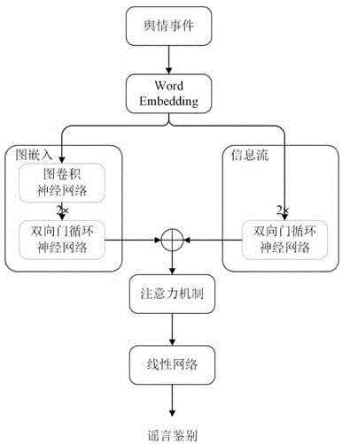 一種基于圖嵌入及信息流分析的線上網(wǎng)絡(luò)謠言鑒別方法