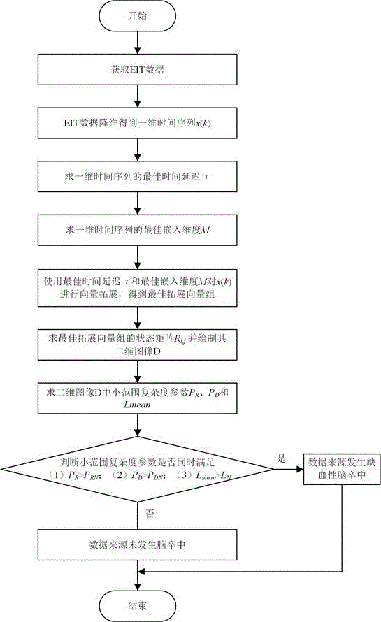 一種基于電阻抗層析成像的非線性腦卒中分析方法