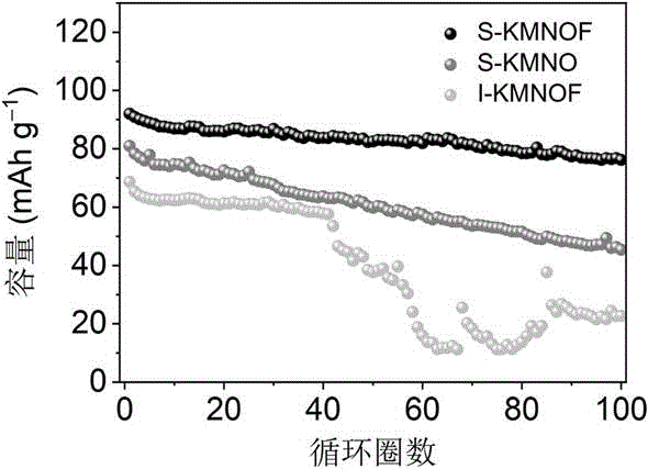 一種球形K0.44Mn0.78Ni0.22O1.8F0.2正極材料制備方法及應用