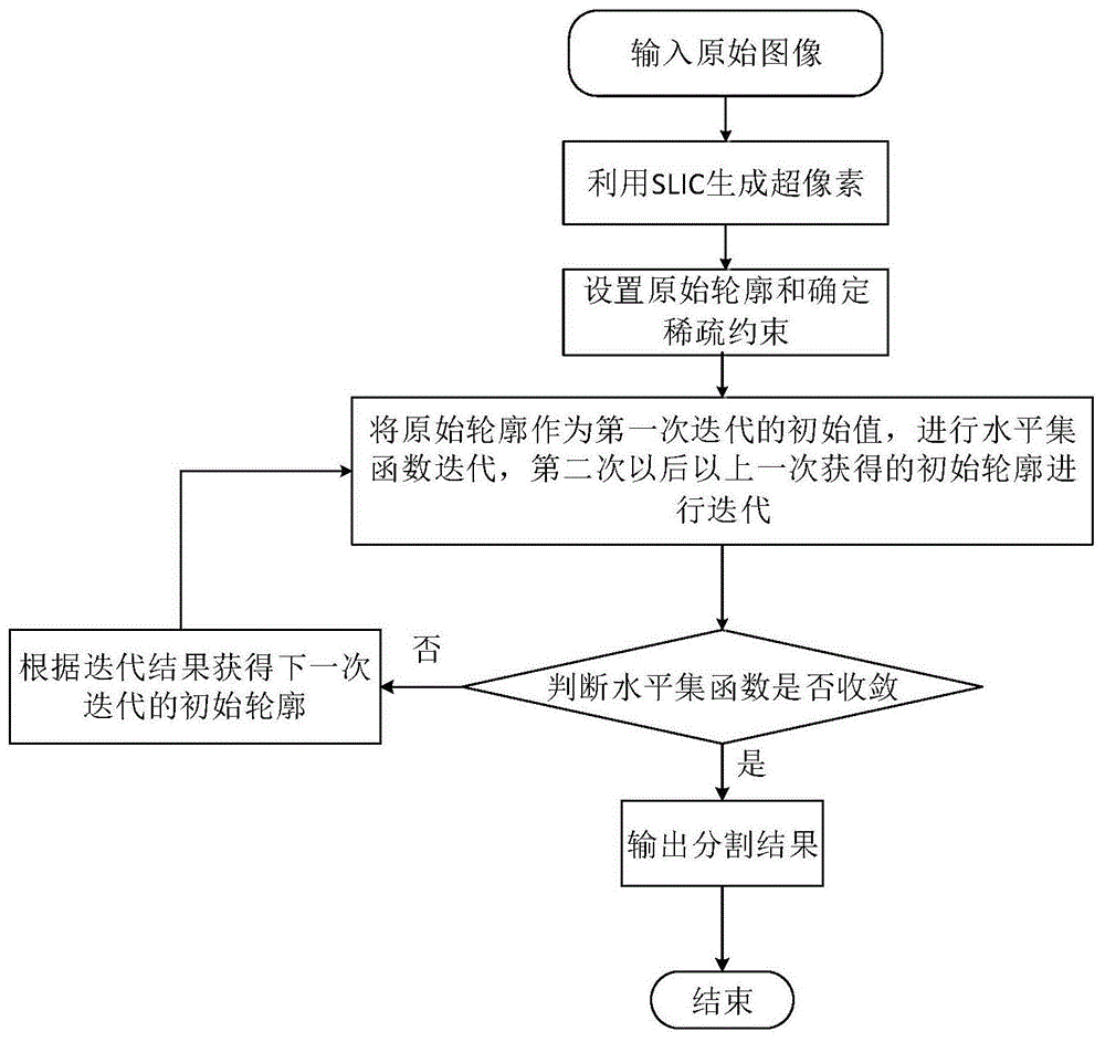 基于超像素和稀疏約束的活動輪廓圖像分割方法及裝置