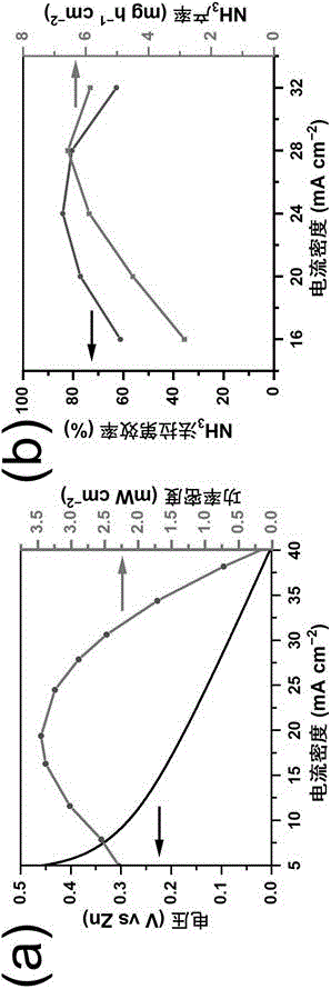 一種基于高熵氧化物的鋅-硝酸根電池的制備方法