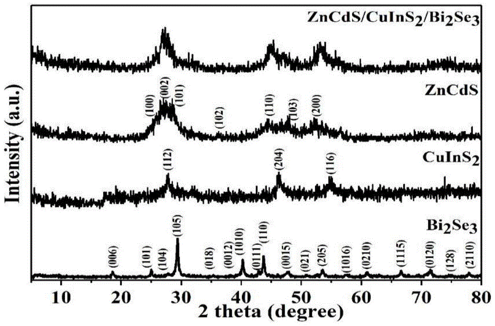 Zn0.5Cd0.5S/CuInS2/Bi2Se3復合型催化劑的制備及其應用