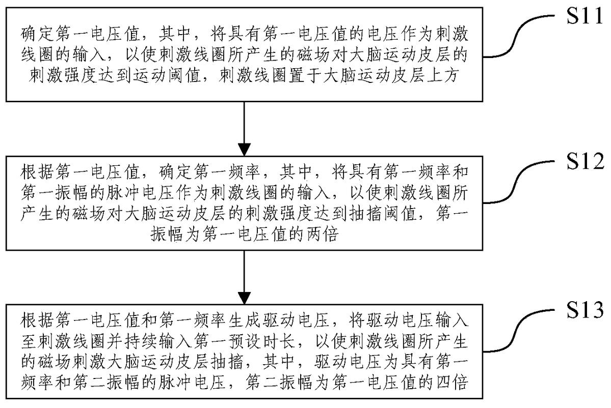 一種刺激大腦運動皮層抽搐的方法