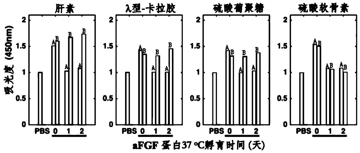 一種保護(hù)aFGF蛋白藥物穩(wěn)定性和活性的方法
