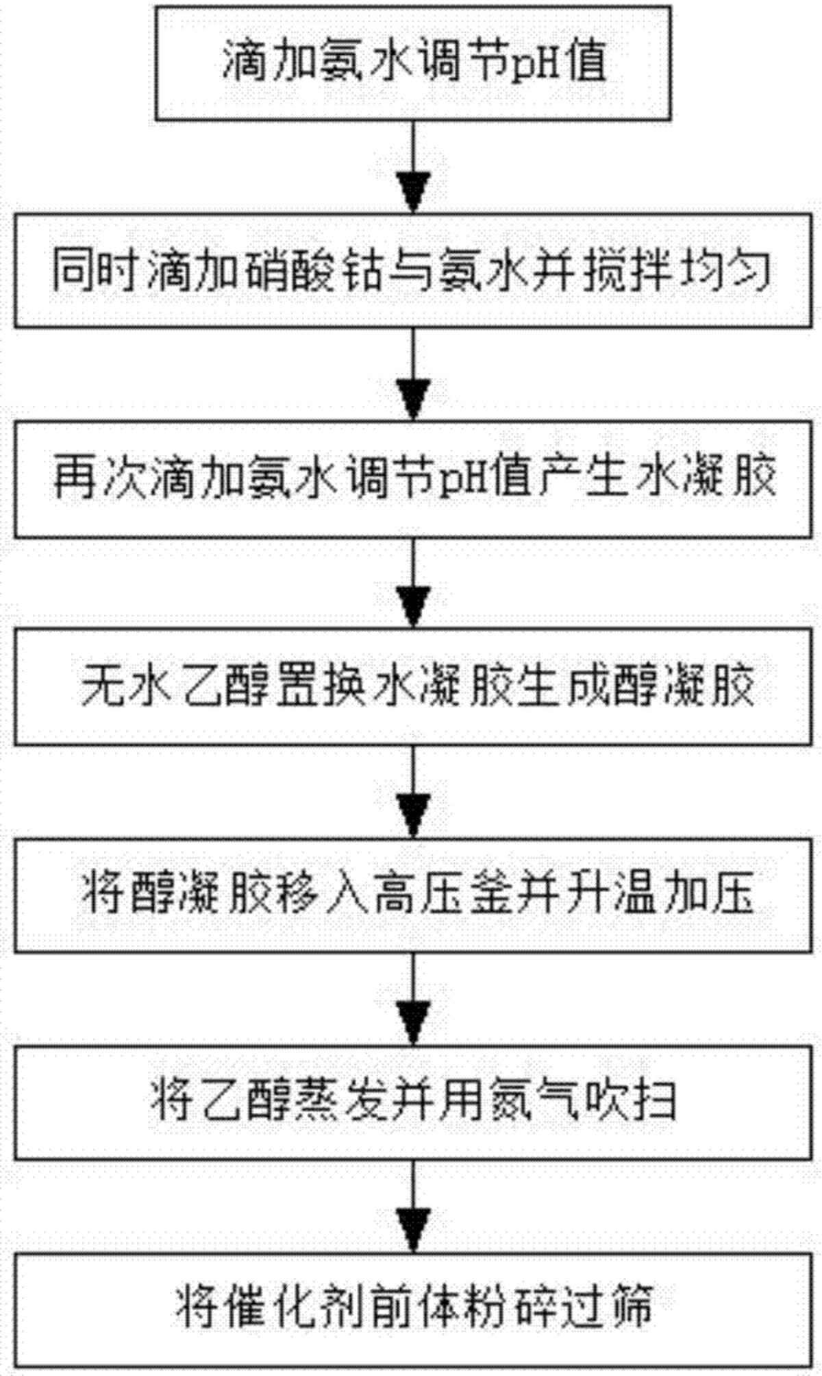 一種鎳鈷碳納米管氣凝膠鋅空電池催化劑的制備方法