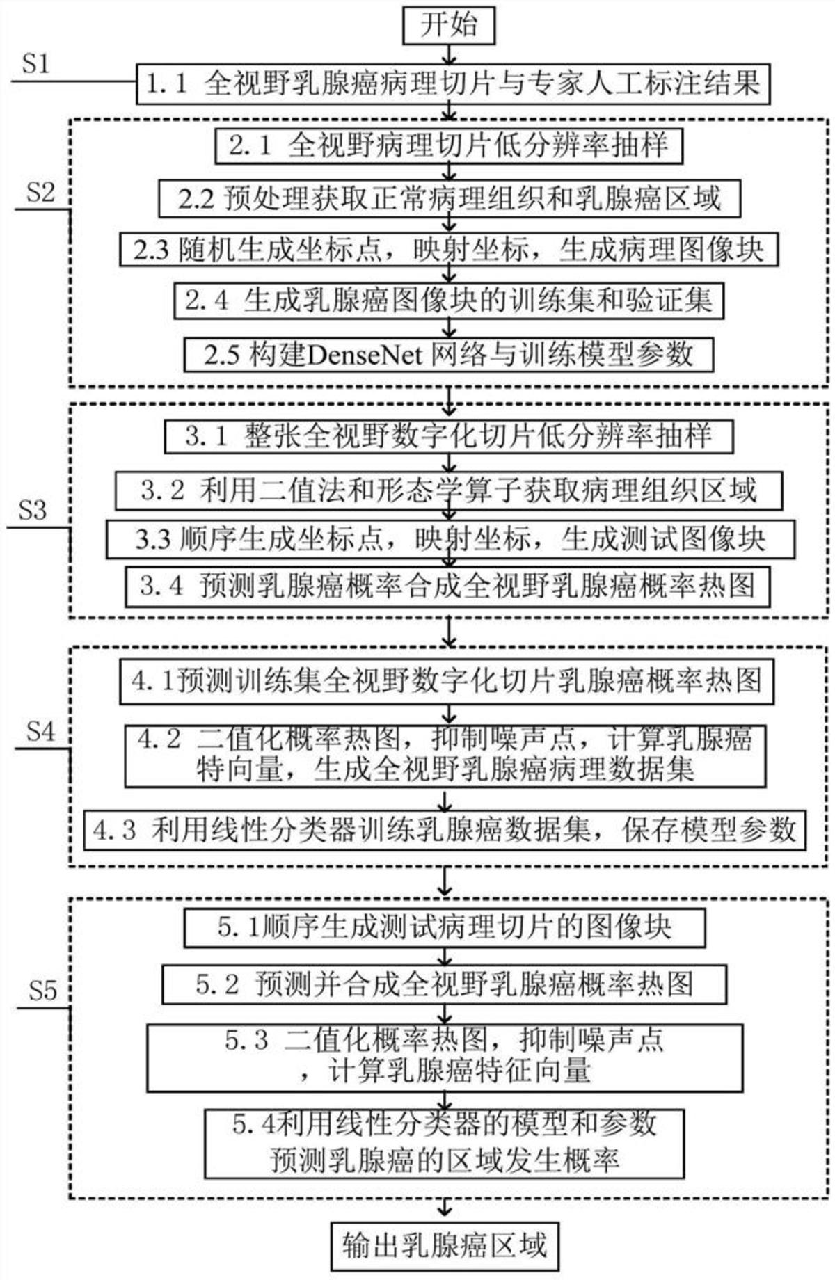 基于DenseNet網(wǎng)絡(luò)的病理圖像的乳腺癌區(qū)域檢測方法及系統(tǒng)