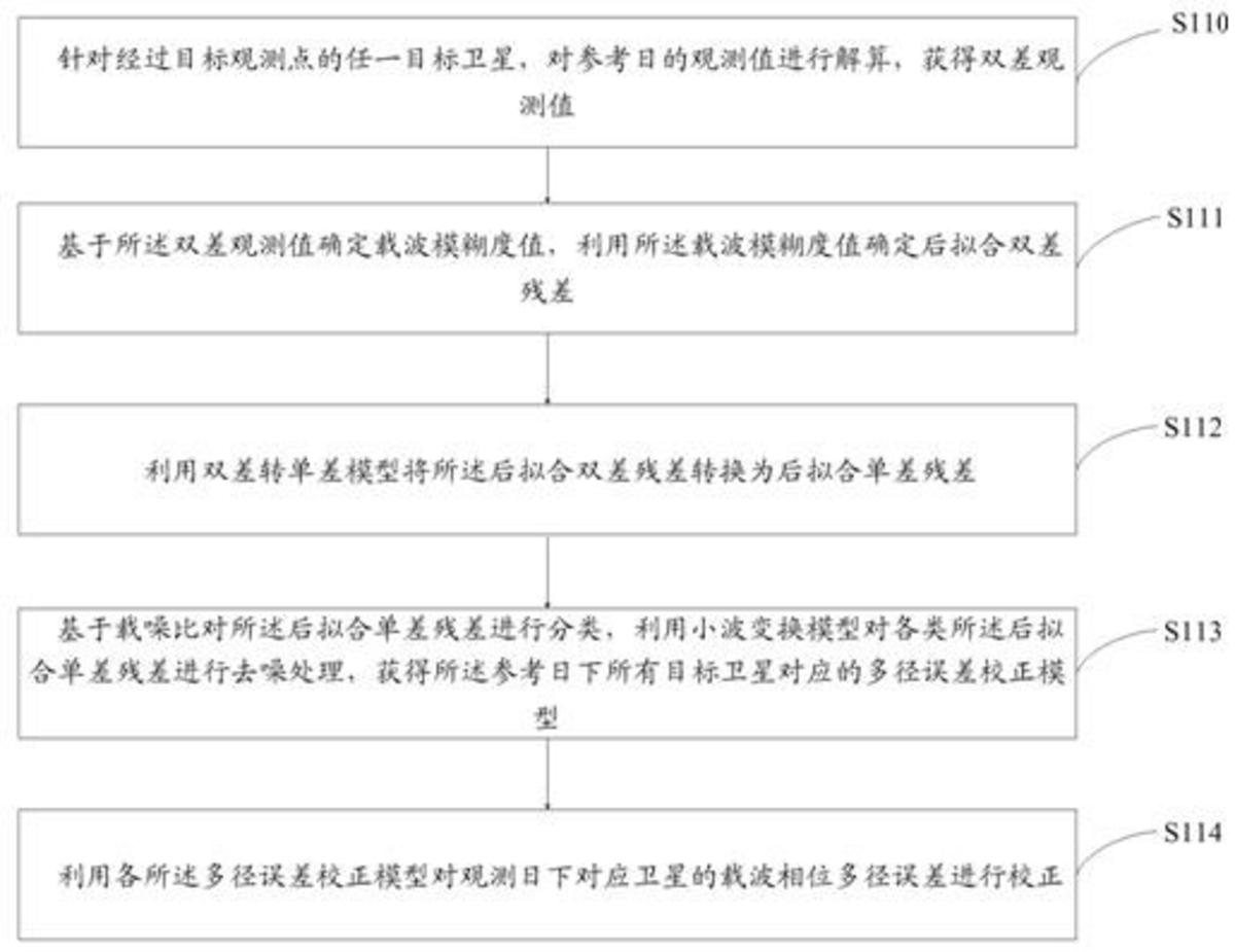 一種GPS載波相位多徑誤差的校正方法及裝置